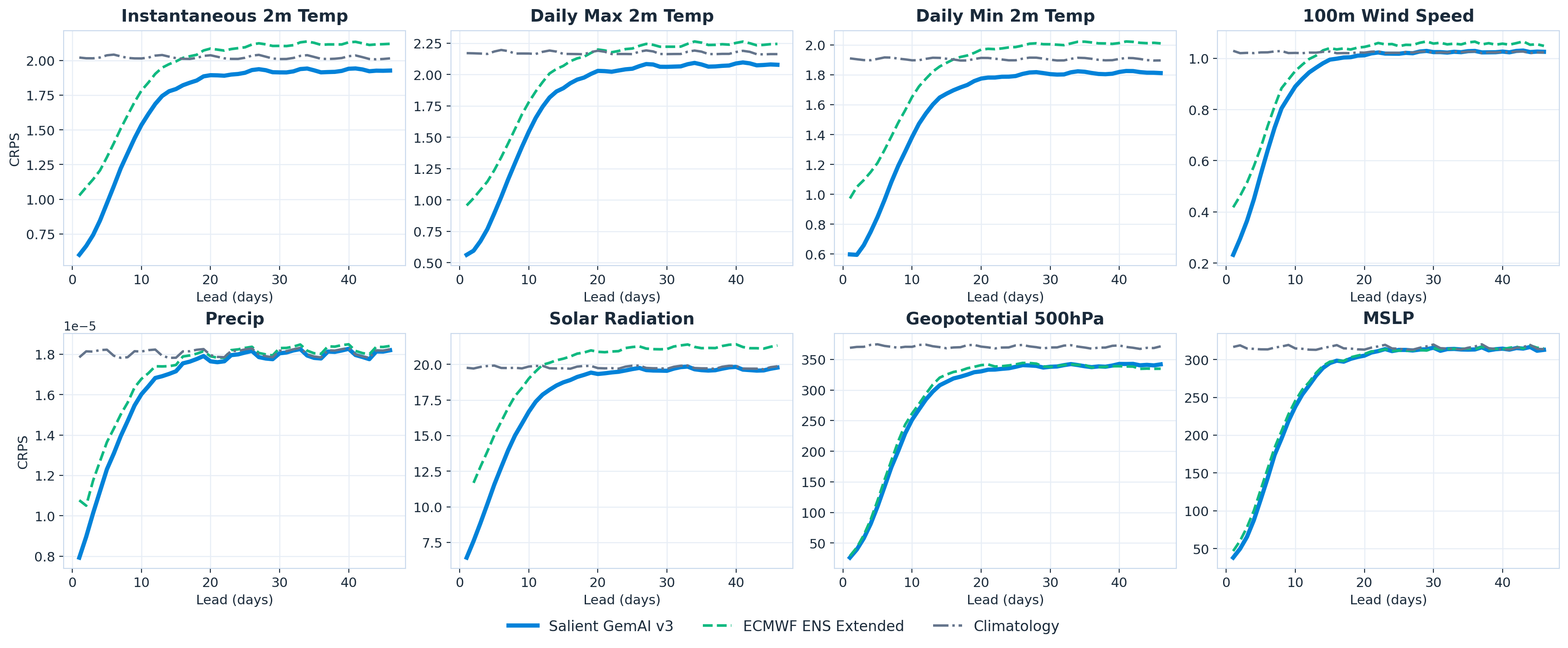 Extended-range CRPS scorecard: GemAI v3 vs ENS Extended and Climatology across 8 variables