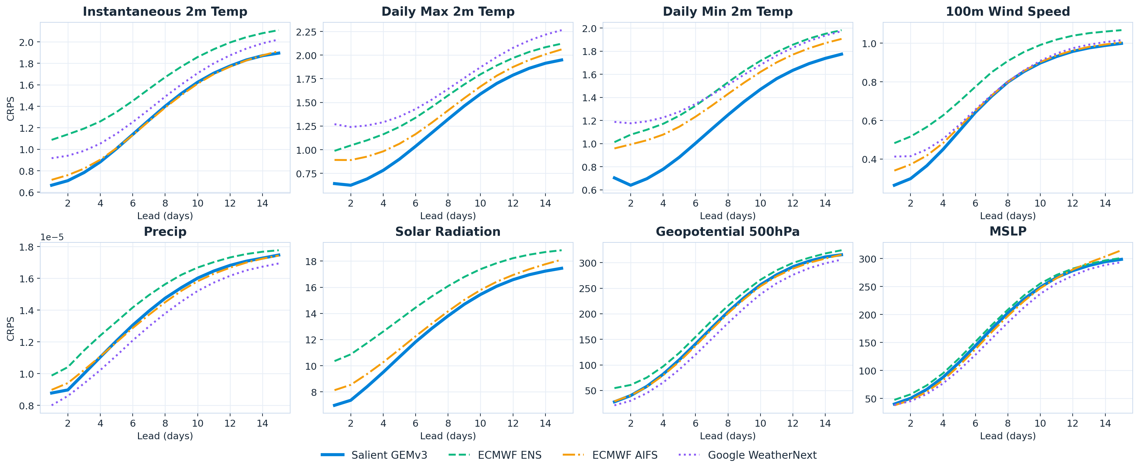 CRPS scorecard: GEMv3 vs ENS, AIFS, Google WeatherNext across 8 variables